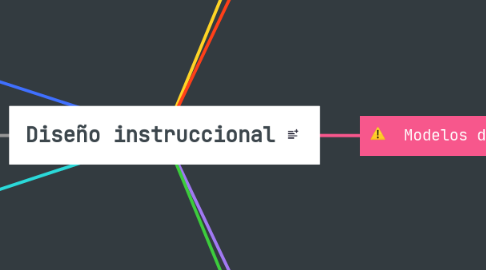 Mind Map: Diseño instruccional