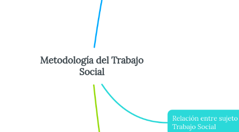 Mind Map: Metodología del Trabajo Social