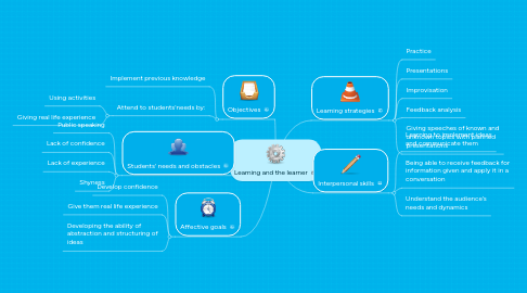 Mind Map: Learning and the learner