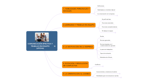 Mind Map: COMUNICACIÓN EFECTIVA Y TRABAJO EN EQUIPO (UF0346)