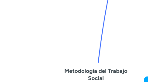 Mind Map: Metodología del Trabajo Social