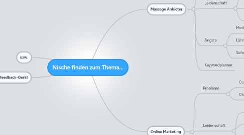 Mind Map: Nische finden zum Thema...