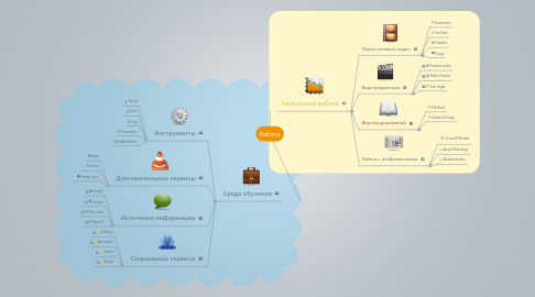 Mind Map: Работа