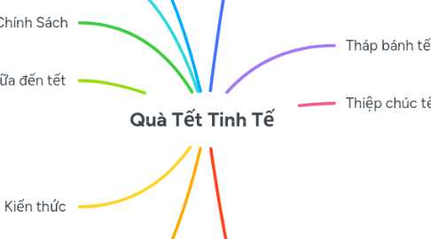 Mind Map: Quà Tết Tinh Tế