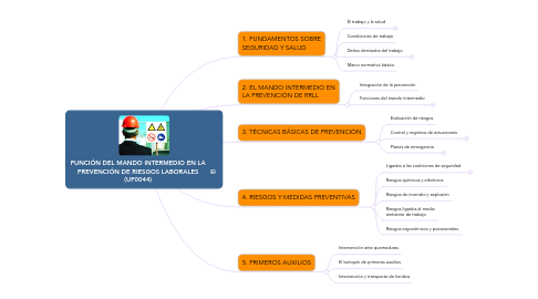 Mind Map: FUNCIÓN DEL MANDO INTERMEDIO EN LA PREVENCIÓN DE RIESGOS LABORALES (UF0044)