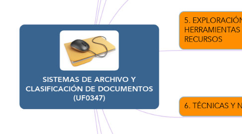 Mind Map: SISTEMAS DE ARCHIVO Y CLASIFICACIÓN DE DOCUMENTOS (UF0347)