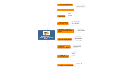 Mind Map: SISTEMAS DE ARCHIVO Y CLASIFICACIÓN DE DOCUMENTOS (UF0347)