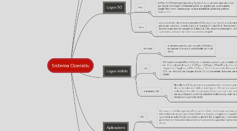 Mind Map: Sistema Operatiu