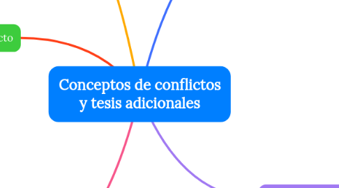 Mind Map: Conceptos de conflictos y tesis adicionales