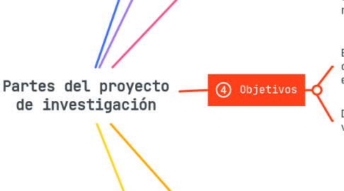 Mind Map: Partes del proyecto de investigación