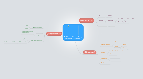 Mind Map: Problemas básicos de la Organización Económica