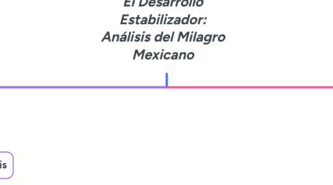Mind Map: El Desarrollo Estabilizador: Análisis del Milagro Mexicano
