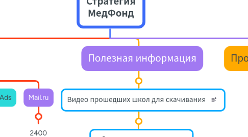Mind Map: Стратегия МедФонд