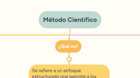 Mind Map: Método Científico