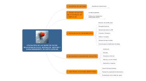 Mind Map: UTILIZACIÓN DE LAS BASES DE DATOS RELACIONALES EN EL SISTEMA DE GESTIÓN Y ALMACENAMIENTO DE DATOS (UF0348)