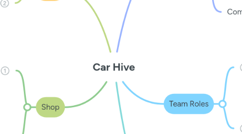 Mind Map: Car Hive
