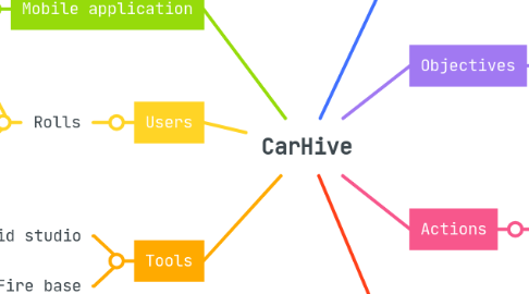 Mind Map: CarHive