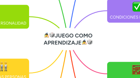 Mind Map: 🤹🎲JUEGO COMO APRENDIZAJE🤹🎲