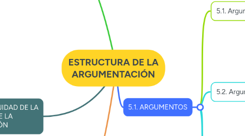 Mind Map: ESTRUCTURA DE LA ARGUMENTACIÓN