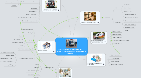 Mind Map: ORGANIZACIÓN EL ENTORNO DE TRABAJO EN TRANSPORTE SANITARIO (UF0679)