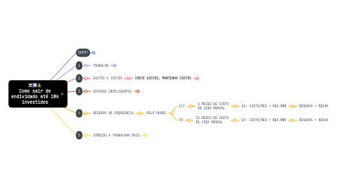 Mind Map: ☠️➡️💰 Como sair de endividado até 10k investidos