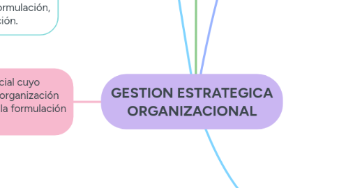 Mind Map: GESTION ESTRATEGICA ORGANIZACIONAL