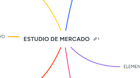 Mind Map: ESTUDIO DE MERCADO