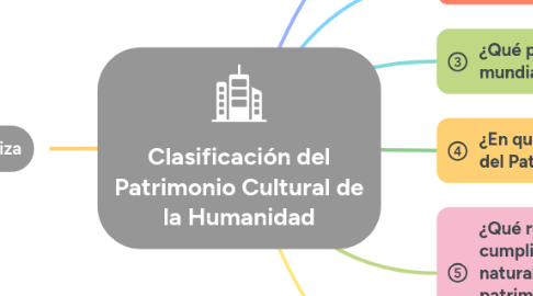 Mind Map: Clasificación del Patrimonio Cultural de la Humanidad