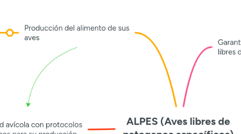 Mind Map: ALPES (Aves libres de patogenos específicos)