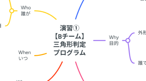 Mind Map: 演習① 【Bチーム】 三角形判定 プログラム
