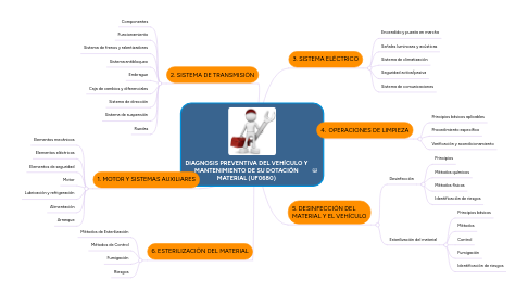 Mind Map: DIAGNOSIS PREVENTIVA DEL VEHÍCULO Y MANTENIMIENTO DE SU DOTACIÓN MATERIAL (UF0680)