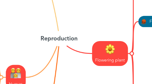 Mind Map: Reproduction