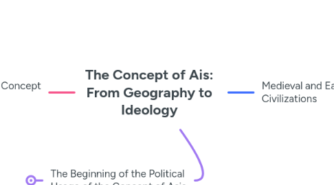 Mind Map: The Concept of Ais: From Geography to Ideology