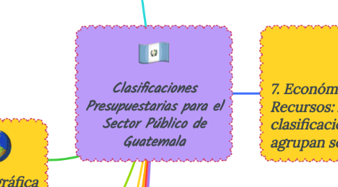 Mind Map: Clasificaciones Presupuestarias para el Sector Público de Guatemala