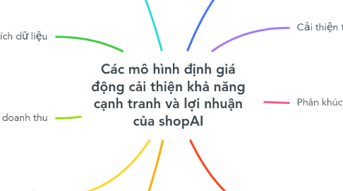 Mind Map: Các mô hình định giá động cải thiện khả năng cạnh tranh và lợi nhuận của shopAI