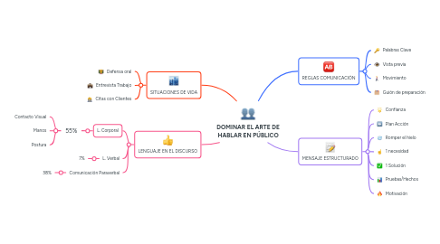 Mind Map: DOMINAR EL ARTE DE HABLAR EN PÚBLICO