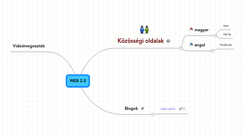 Mind Map: WEB 2.0