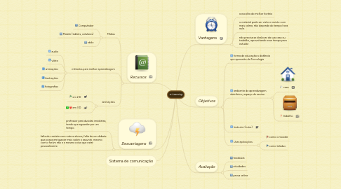 Mind Map: e-Learning