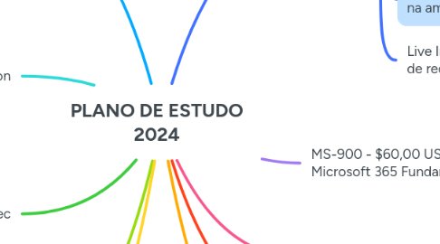 Mind Map: PLANO DE ESTUDO 2024