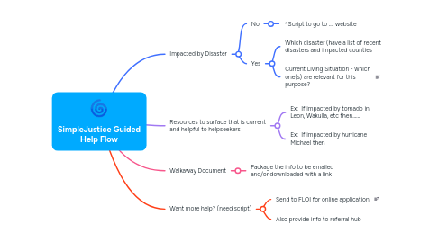 Mind Map: SimpleJustice Guided Help Flow