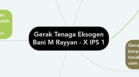 Mind Map: Gerak Tenaga Eksogen Bani M Rayyan - X IPS 1
