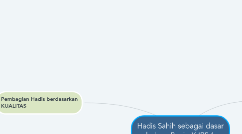 Mind Map: Hadis Sahih sebagai dasar hukum Bani - X IPS 1