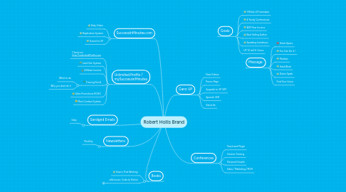 Mind Map: Robert Hollis Brand