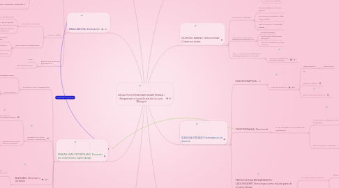 Mind Map: GELA POLIFONIKOARI ERANTZUNA / Responder a la polifonía de mi aula @begoit