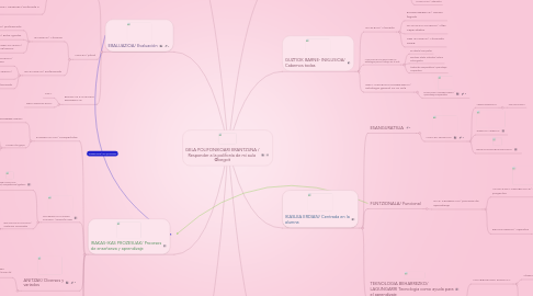 Mind Map: GELA POLIFONIKOARI ERANTZUNA / Responder a la polifonía de mi aula  @begoit