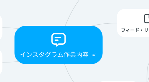 Mind Map: インスタグラム作業内容