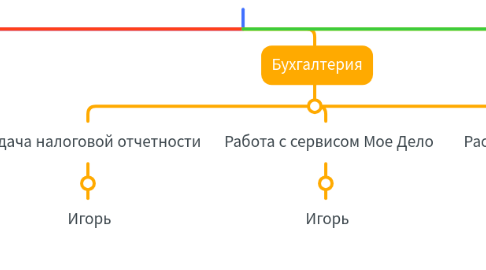 Mind Map: Организационная структура DJostik School