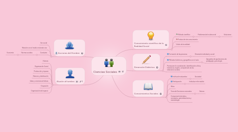 Mind Map: Ciencias Sociales