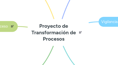 Mind Map: Proyecto de Transformación de Procesos