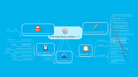 Mind Map: Portal korporacyjny szpitalu